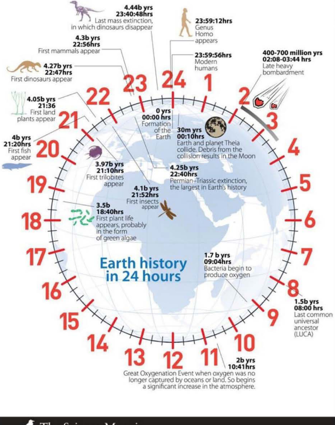 24小时地球历史